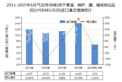 2011-2015年6月氣壓傳動(dòng)閥(用于管道、鍋爐、罐、桶或類(lèi)似品的)(HS84812020)進(jìn)口量及增速統(tǒng)計(jì)